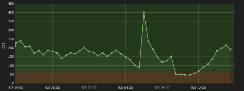 Grafana example