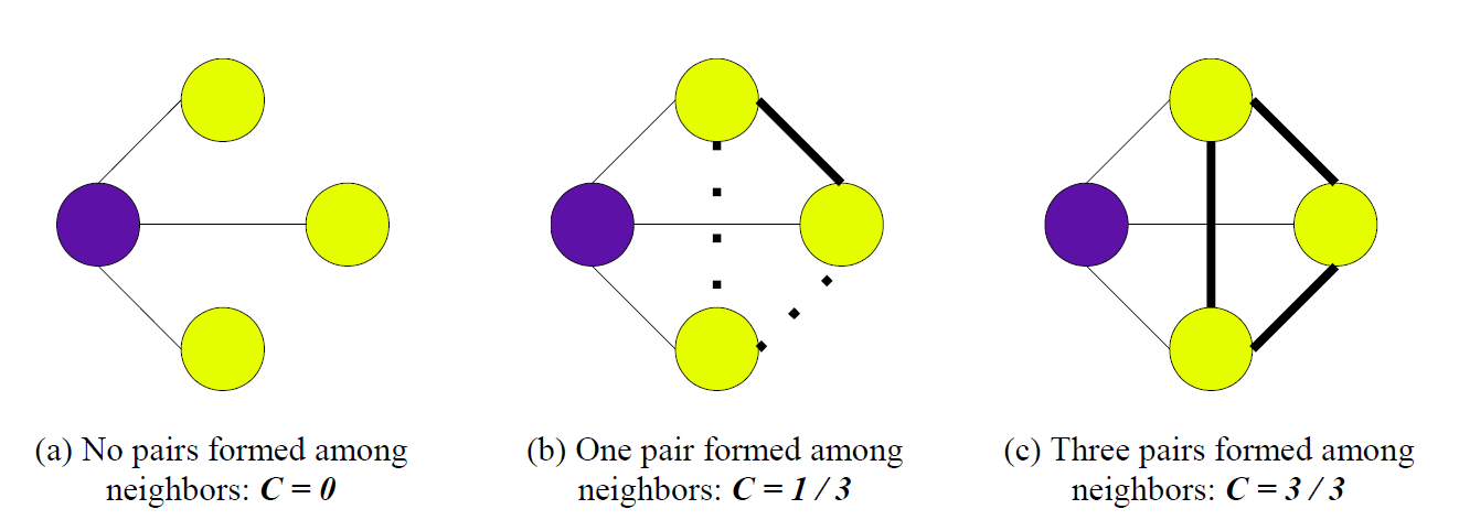Fig. 2. A visual representation of the clustering coefficient.