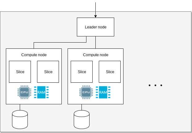 amazon redshift data warehousing